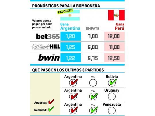 En apuestas, Argentina es favorita ante Perú (casi nunca aciertan)
