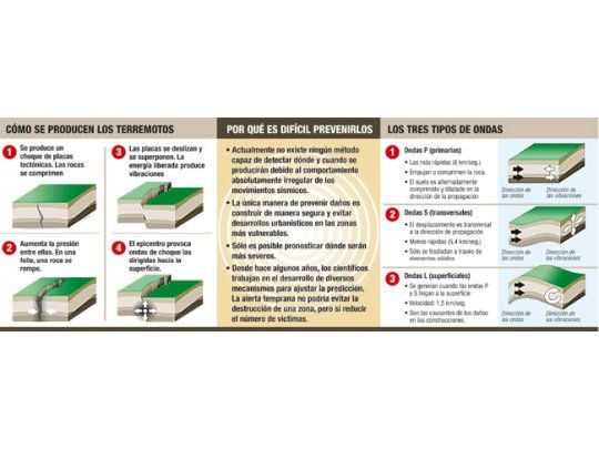 Datos sobre los terremotos