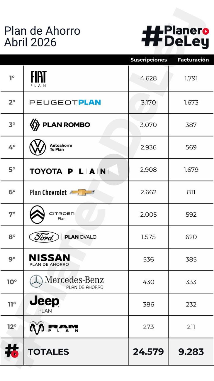 En el análisis mensual, abril muestra nuevamente a Fiat Plan al frente con 4.628 suscripciones y 1.791 facturaciones. En el análisis mensual, abril muestra nuevamente a Fiat Plan al frente con 4.628 suscripciones y 1.791 facturaciones.
