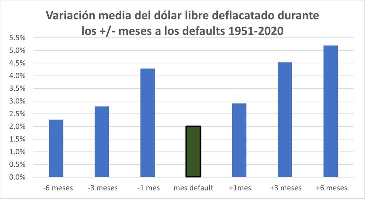En valores constantes, no se encuentra una diferencia significativa del comportamiento del dólar en torno a los procesos de default.