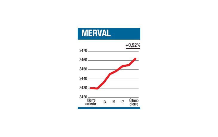 ámbito.com | Se despegó del resto