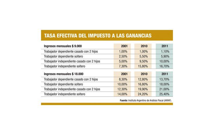 ámbito.com | Desde 2001 los trabajadores pierden con pago de Ganancias