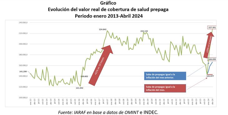 La evolución del valor de las prepagas desde enero de 2013. La evolución del valor de las prepagas desde enero de 2013.