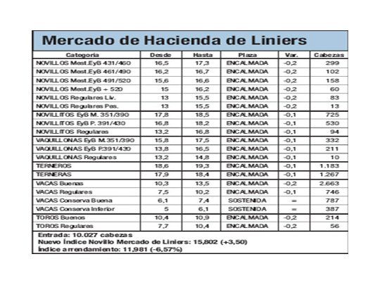 La hacienda subió un 3,5% en Liniers
