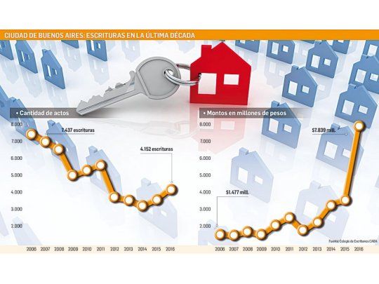 Real Estate: finaliza un año que deja poco. Apuestan al 2017 para dar el gran salto