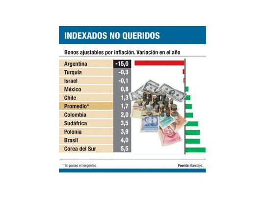 Del cielo al infierno: bonos indexados lideran las bajas