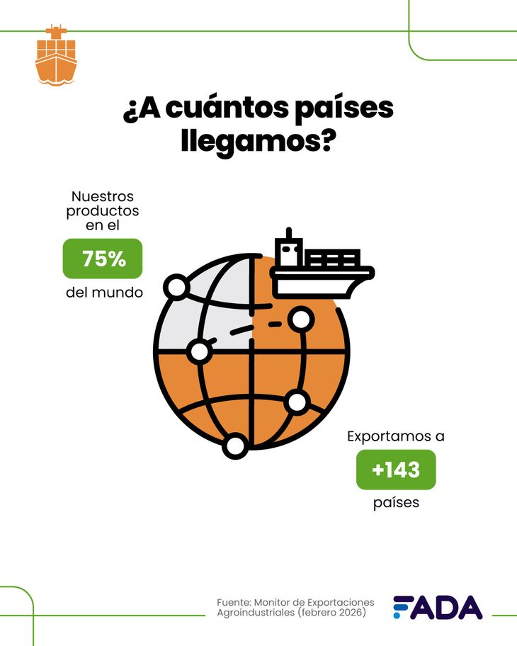 El campo argentino abastece al 75% del mundo y consolida su liderazgo en exportaciones