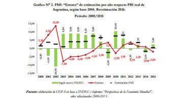 El Grafico N° 2, que considera el recálculo del PBI por el INDEC de Jorge Todesca, mantiene los errores de estimación del organismo respecto de la etapa recesiva (2000, 2001 y 2002, con estimaciones por encima del posterior crecimiento del PBI) y del periodo 2003-2015 (con excepciones para los años 2008-2009 y 2011-2014) con una clara subestimación en torno a los -4 puntos porcentuales promedio, de los años de mayor crecimiento del PBI.