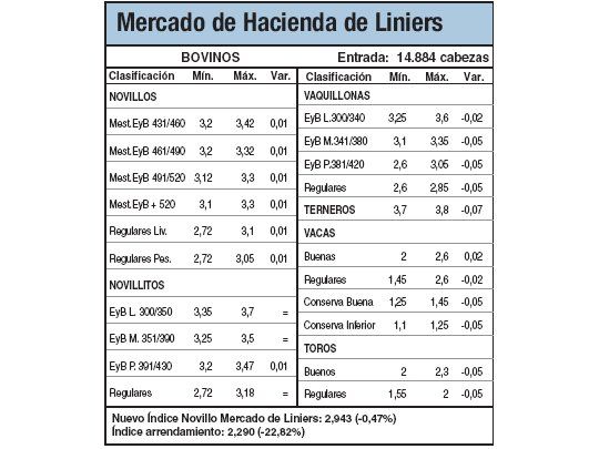 Hacienda cayó un 10% en Liniers