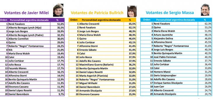 Personalidades argentinas actuales o históricas de campos diversos. Personalidades argentinas actuales o históricas de campos diversos.