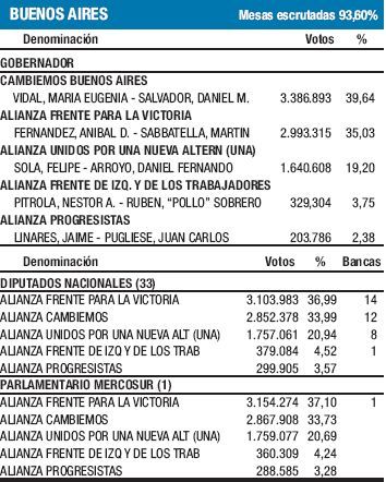 Fenómeno Vidal: ganó en PBA y traccionó en los municipios (foto 1)