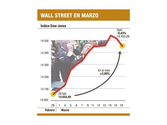 ¿Se terminó la fiesta en Wall Street?: cae 0,43%