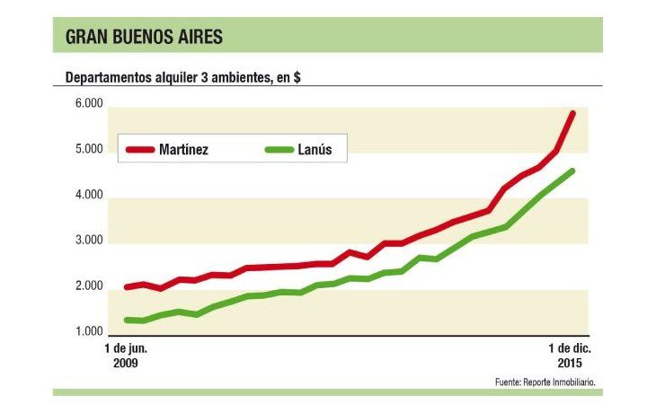 De norte a sur, alquileres con diferencia del 30%