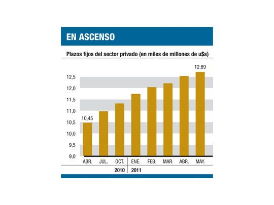 Vuelven plazos fijos en dólares: subieron u$s 1.000 M en 2011