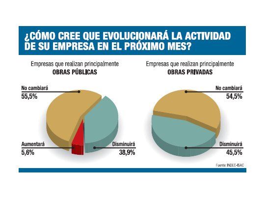 La construcción cae, pero ahora menos: en agosto bajó un 3,2%