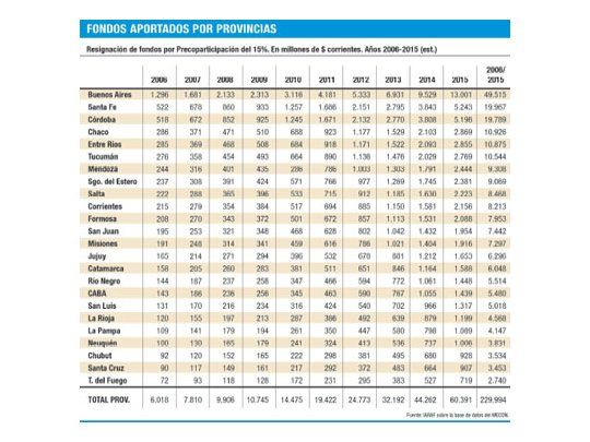 Provincias insistirán en reclamar el 15%, pese a DNU de Macri