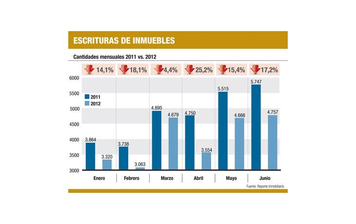 Inmobiliarias en el freezer: caen un 17% escrituras en junio