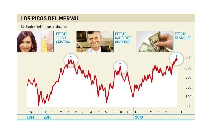 ámbito.com | Bolsa en máximos históricos ante la expectativa por el blanqueo