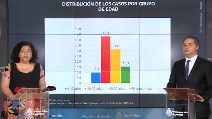 Los adultos jóvenes reportan la mayor cantidad de contagios de coronavirus. 
