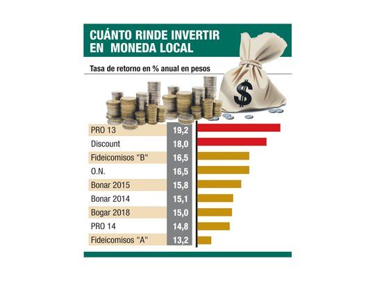 Las tasas de bonos en pesos duplican la de plazos fijos