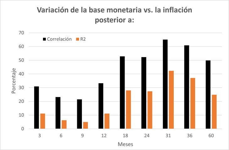 Federico Struzenegger sostuvo que en Argentina el “lag” emision/inflacion es de 6 meses, mientras Javier Milei habló de no más de 24. La Federico Struzenegger sostuvo que en Argentina el “lag” emision/inflacion es de 6 meses, mientras Javier Milei habló de no más de 24. La