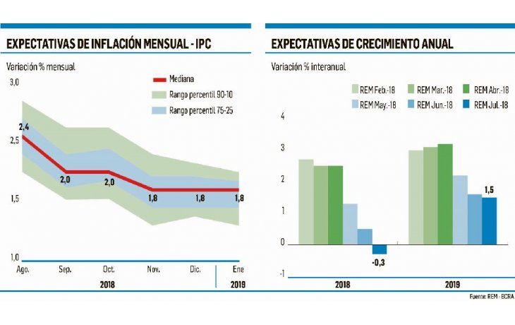 ámbito.com | Analistas esperan recesión y una mayor inflación para 2018