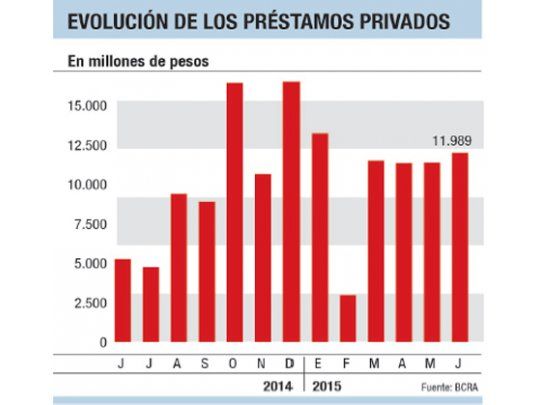 Por cuarto mes consecutivo, crece el crédito privado en junio