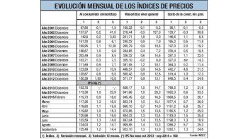 La inflación INDEC fue de 1,2% en septiembre