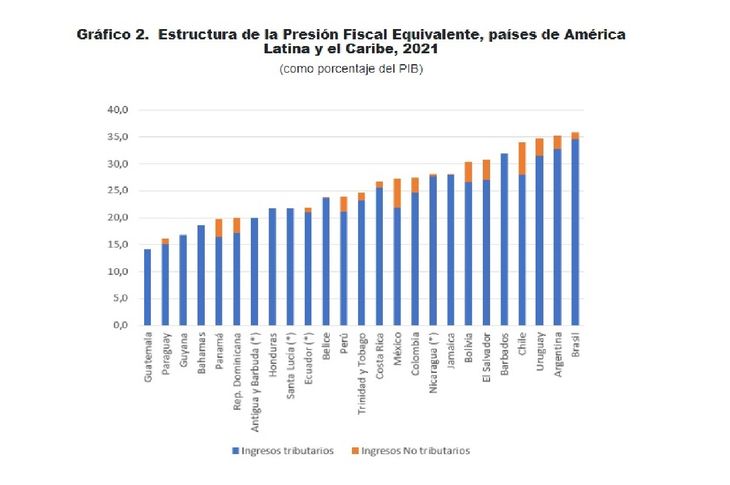 Cargas tributarias en América Latina Cargas tributarias en América Latina
