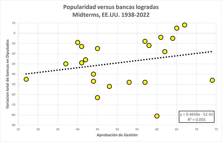 La popularidad del presidente de turno es un factor mucho mas relevante en el resultado de las elecciones de mediotérmino, que la situación económica. La popularidad del presidente de turno es un factor mucho mas relevante en el resultado de las elecciones de mediotérmino, que la situación económica.