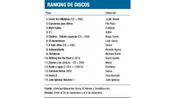 Ranking de discos