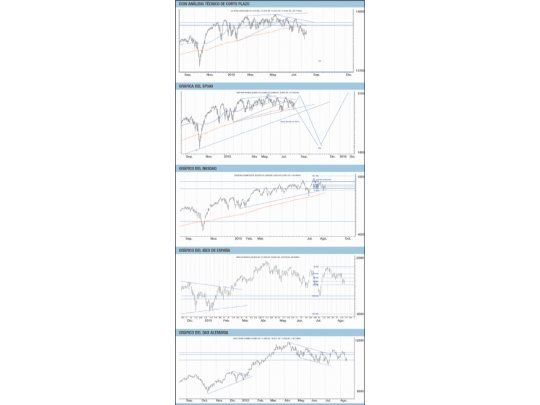 La situación de los mercados bajo la lupa técnica