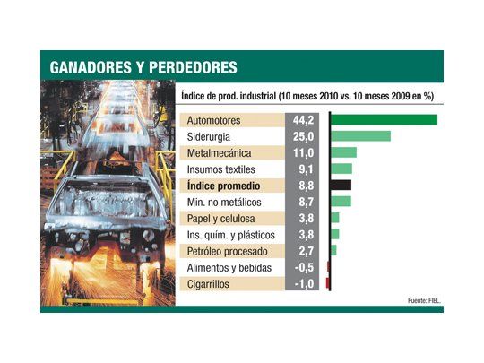 Industria creció el 4,7% para FIEL (la mitad del INDEC)