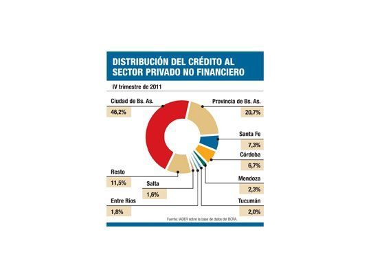 Corrientes, Formosa y Chaco lideran ranking de créditos privados