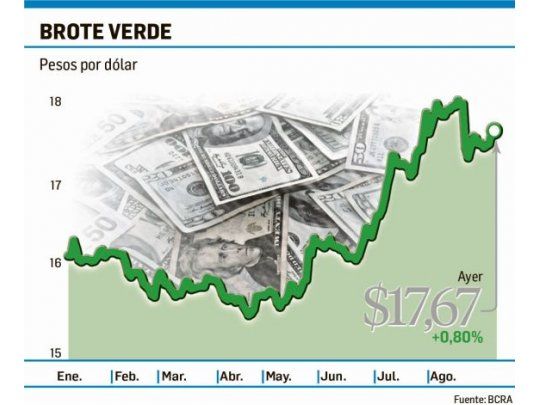 Reapareció la demanda y el dólar trepó a $17,67