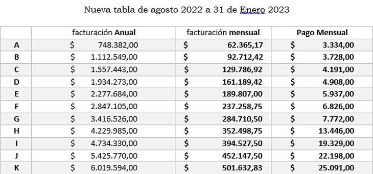 Monotributo: Paso A Paso Para Recategorizarse Ante AFIP