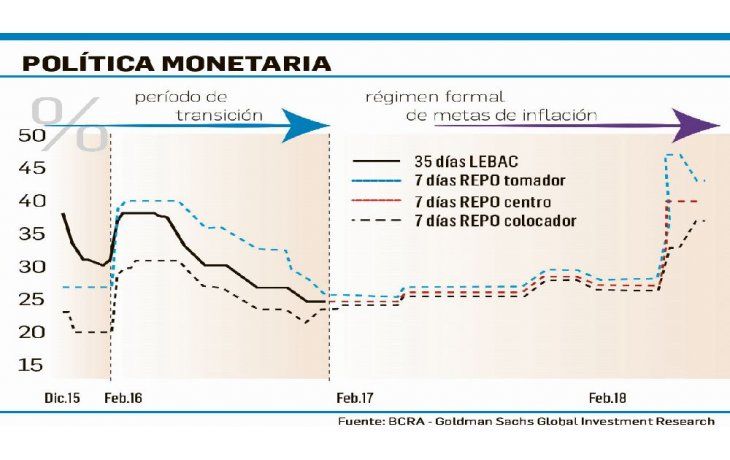 ámbito.com | Debuta nuevo Comité en el BCRA que optará por mantener la tasa