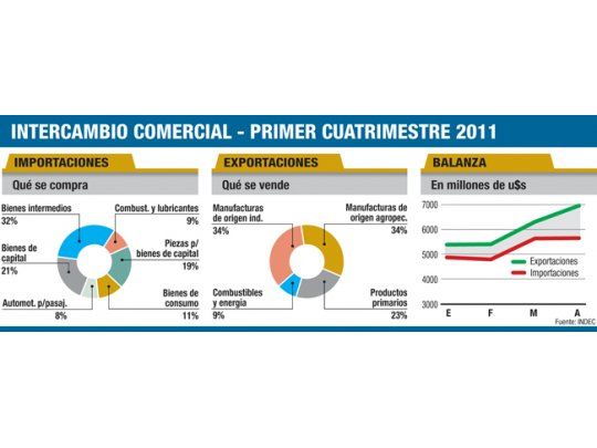 Pese a trabas, superávit comercial cayó un 38%