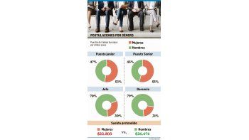Según estudio sólo 20% de mujeres se postulan a cargos gerenciales