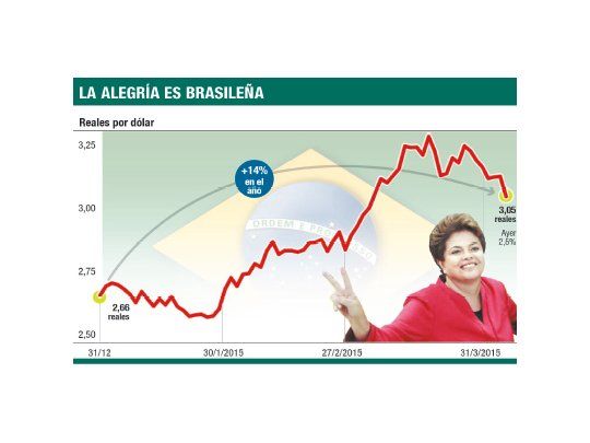 Vuelve la calma a Brasil y el real se recupera hasta los 3,05