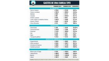 ¿Cuáles fueron los productos y servicios que más subieron en febrero?