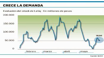 ámbito.com | Bancos rearman posiciones de Leliq: buscan mayor tasa de las Lebac largas