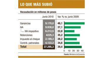 ámbito.com | La recaudación volvió a crecer fuerte: un 40%