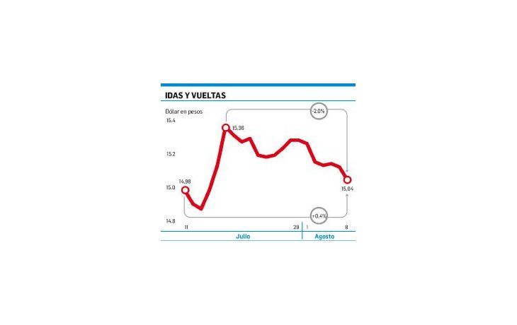 Por menos demanda, el dólar volvió a acercarse a los $15