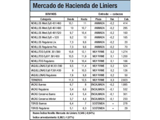 Los terneros subieron 1,7%