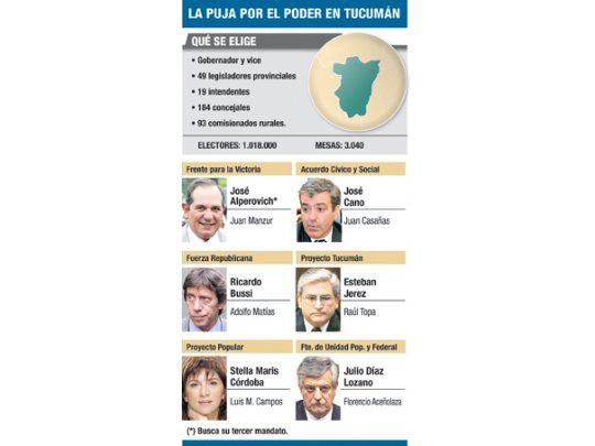 Alperovich busca el domingo re-reelección en Tucumán