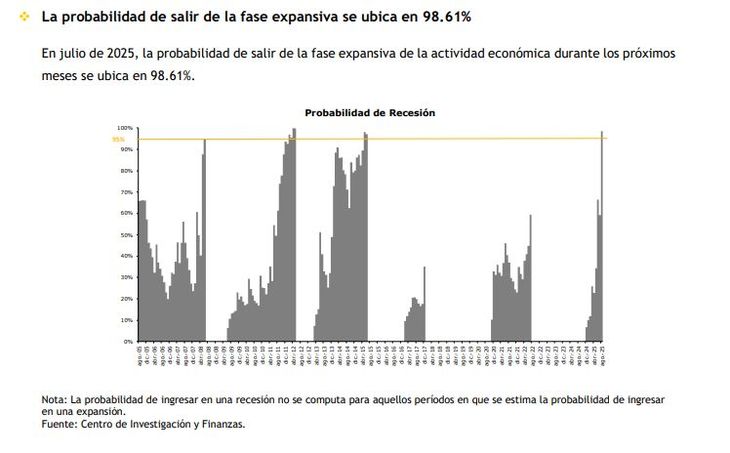 El resultado de agosto marca un cambio abrupto de tendencia en el gráfico evolutivo del indicador