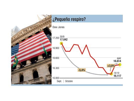 Wall Street reaccionó con fuerte suba del 1,3%