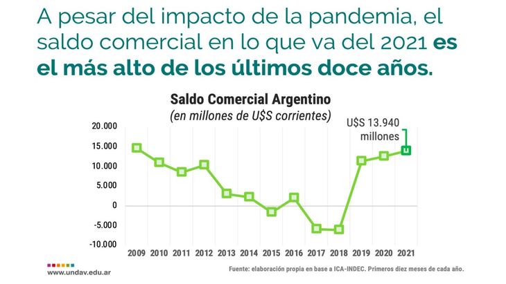 Se Registró El Superávit Comercial Más Alto De Los últimos 12 Años 8823