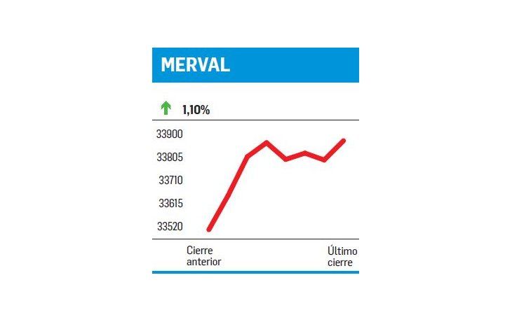 ámbito.com | Suba por malas nuevas